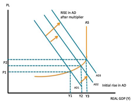 Describe the Multiplier Effect in Your Own Words