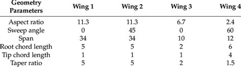 Details of test wings used for grid convergence study. | Download Scientific Diagram