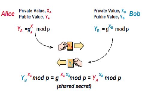 Diffie Hellman Example | Download Scientific Diagram