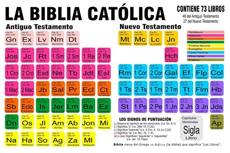 ¿Cuantos Libros Tiene La Biblia Catolica? - Requenayaccion.com