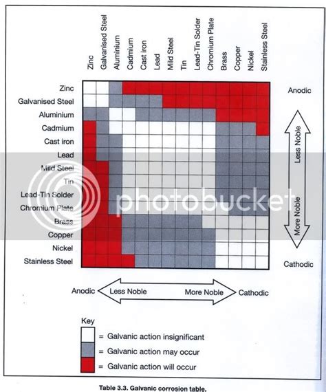 A coworker showed me an interesting table regarding galvanic corrosion - AudiWorld Forums