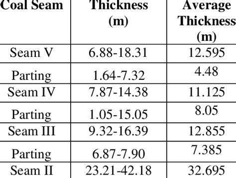 Thickness of workable coal seam ofBhubaneswari mine | Download Scientific Diagram