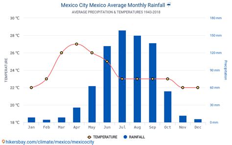 Data tables and charts monthly and yearly climate conditions in Mexico ...