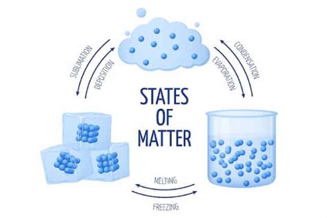 States Of Matter Gas