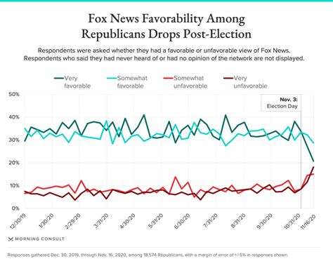 Morning Consult: Fox News’ Average Favorability Rating Among ...