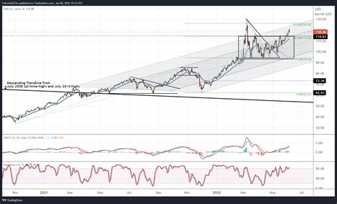 Crude Oil Price Forecast: Technicals Turn More Constructive - What’s Next?