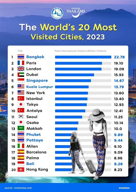 ASEAN Skyline - The world’s most visited city 2023. 1....