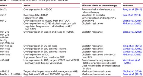 Table 1 from Biomarkers of platinum resistance in ovarian cancer: what ...