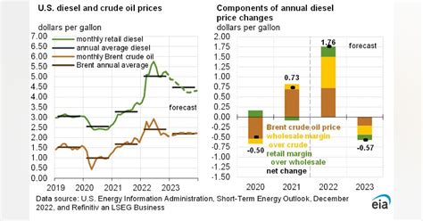 EIA revises down Brent price forecast for 2023 | Oil & Gas Journal