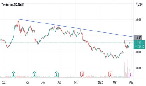 Twitter Stock Chart History