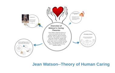 Jean Watson Theory of Human Caring Diagram