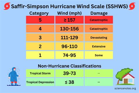 Saffir-Simpson Hurricane Wind Scale