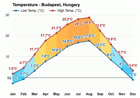 March weather - Spring 2024 - Budapest, Hungary