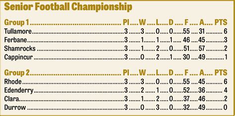 All the weekend's Offaly GAA Results and Football Championship Tables ...