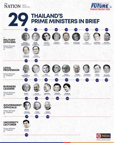 Thailand Election 2023: Thailand’s 29 prime ministers in brief