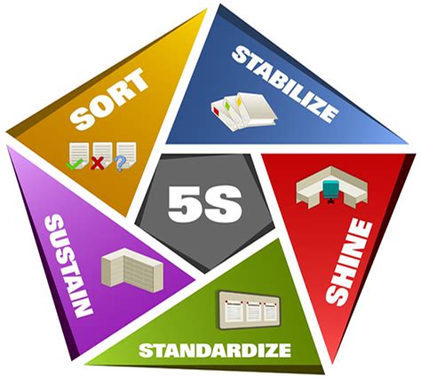 Lean Six Sigma Tools - Streamline, Improve and Optimize - MBizM™