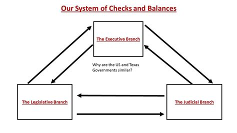 Checks and Balances Diagram | Quizlet