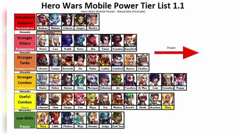 Hero Wars Mobile Tier List 1.1 December 2020 - YouTube