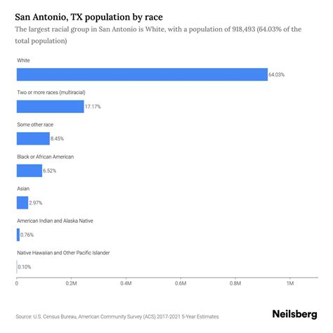 San Antonio, TX Population by Race & Ethnicity - 2023 | Neilsberg