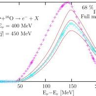 (Color online.) Electron neutrino inclusive QE differential cross... | Download Scientific Diagram