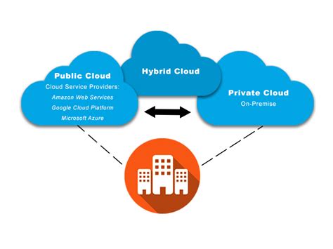 Types of Cloud Computing — an Extensive Guide on Cloud Solutions and Technologies in 2022