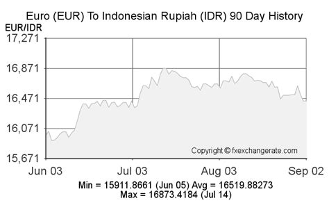 Euro(EUR) To Indonesian Rupiah(IDR) Exchange Rates History - FX ...