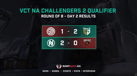 VCT NA Challengers 1 Qualifier: Quarterfinals Results - Run It Back - Valorant News