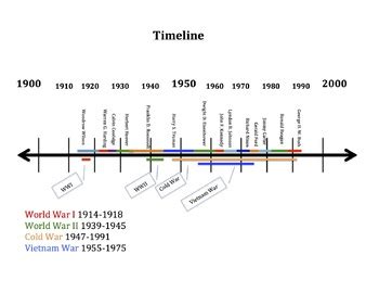 Ww1 History Timeline