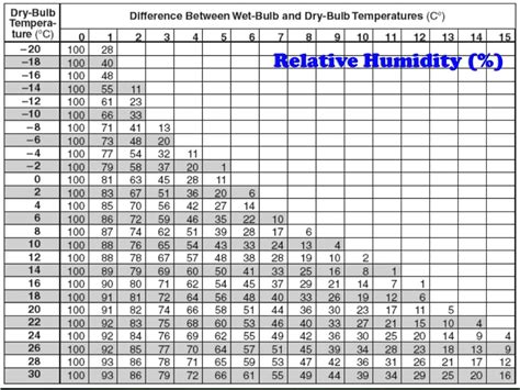 Relative Humidity Dew Point Chart