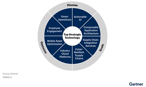 Gartner Reveals the Top Supply Chain Technology Trends for 2023 ...