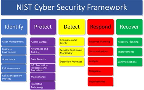 Introduction to the NIST CyberSecurity Framework for a Landscape of Cyber MenacesSecurity Affairs