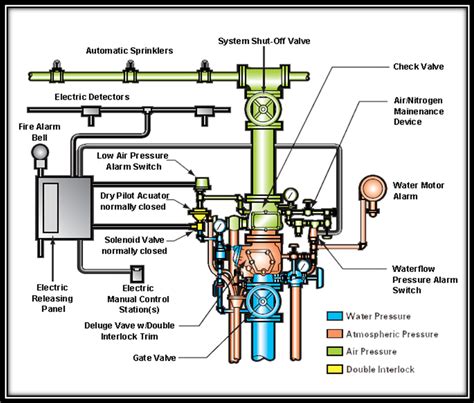 Pre-Action Systems | UNISAFE Fire Protection & Safety Systems | Cairo ...