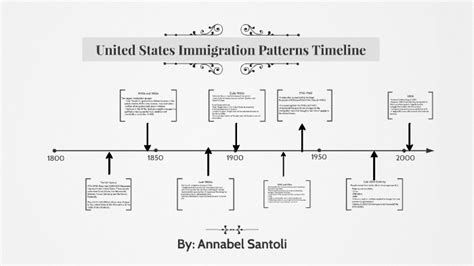 U.S. Immigration Patterns Timeline by Annabel Santoli on Prezi