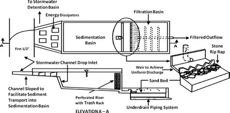 Typical Austin Sand Filter Design. | Download Scientific Diagram