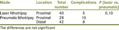 Mode of lithotripsy versus complications | Download Scientific Diagram