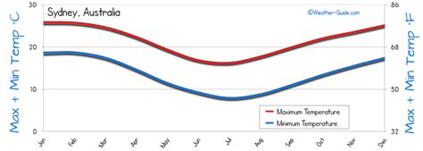 Sydney Weather Averages