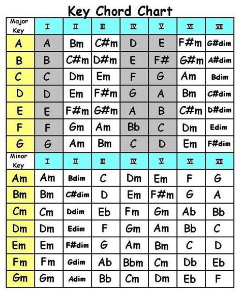 Why do Major keys contain minor chords? - Music: Practice & Theory ...