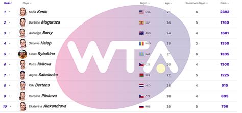 WTA announces rankings adjustments for post-COVID restart – Open Court