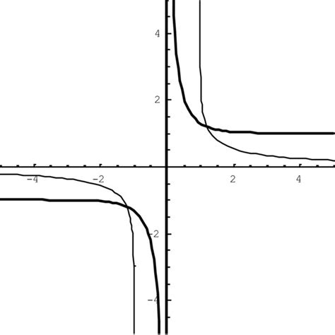 The graphs of hyperbolic sine (left) and cosine (right, in bold) and ...