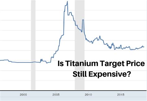 Is Titanium Target Price Still Expensive?