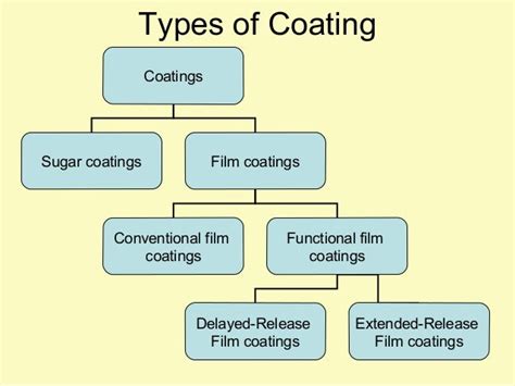 Coating of pharmaceutical dosage forms