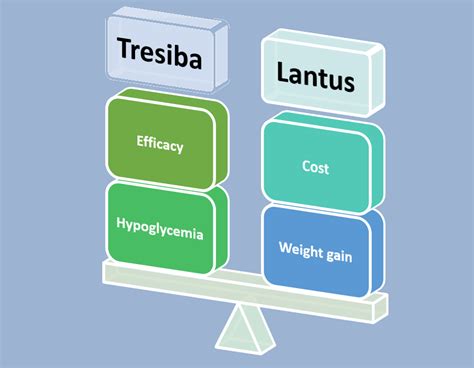 Tresiba Vs Lantus (Degludec Vs Glargine) Comparison