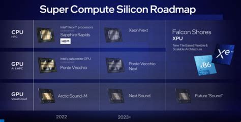 » インテル、CPUとGPUの高性能チップのロードマップを統合する計画を再表明