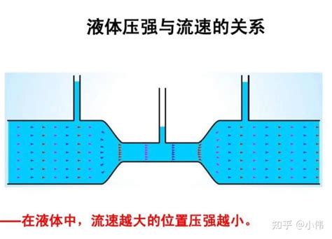 流体压强与流速关系 - 知乎