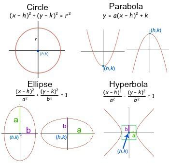 Eccentricity of Conic Sections - Video & Lesson Transcript | Study.com