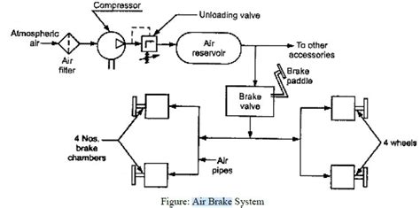 Air Brake System - Parts, Working, Diagram, Principle, Advantages