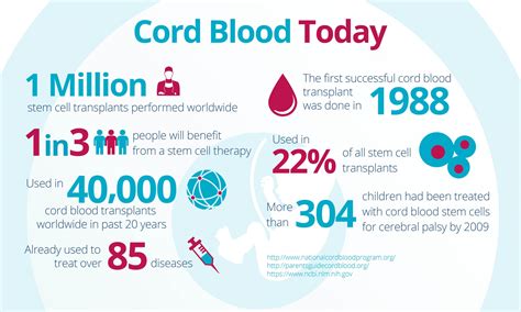 Cord Blood Banking Free Guide | MedCells Cord Blood Banking