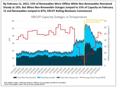 ERCOT Power Outage – What Went Wrong?