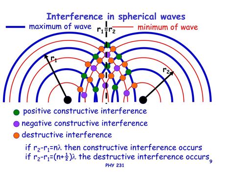 PPT - PHYSICS 231 Lecture 35: interference & sound PowerPoint ...