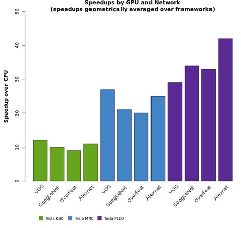 Deep Learning Benchmarks of NVIDIA Tesla P100 PCIe, Tesla K80, and ...